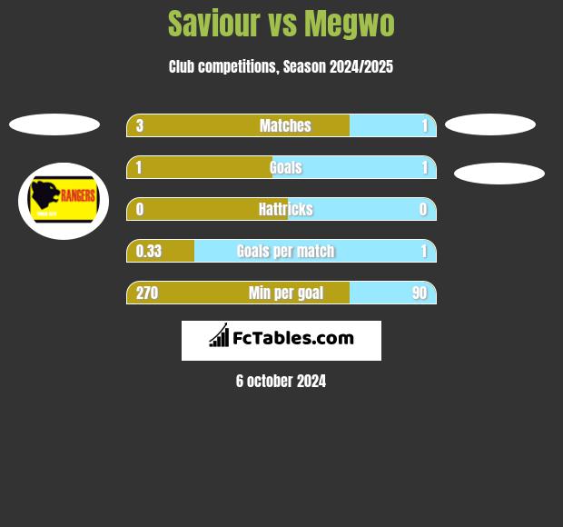 Saviour vs Megwo h2h player stats