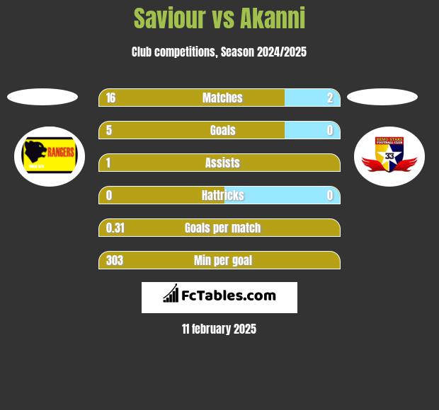 Saviour vs Akanni h2h player stats