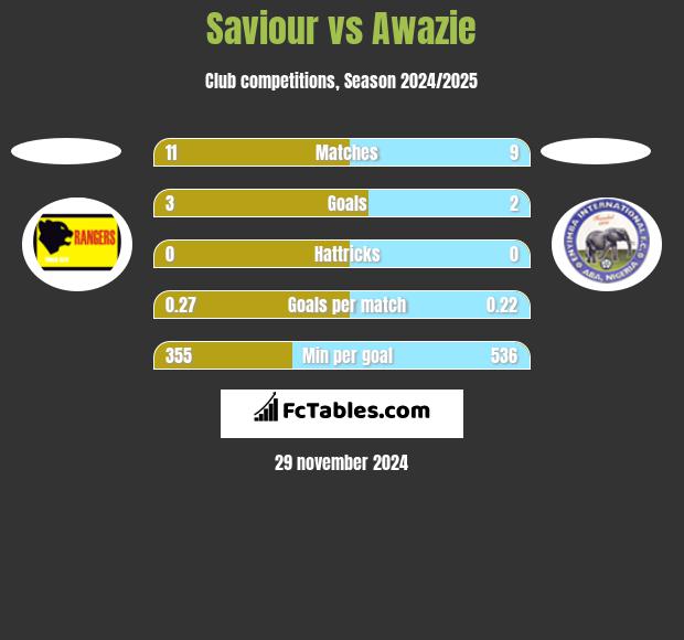 Saviour vs Awazie h2h player stats