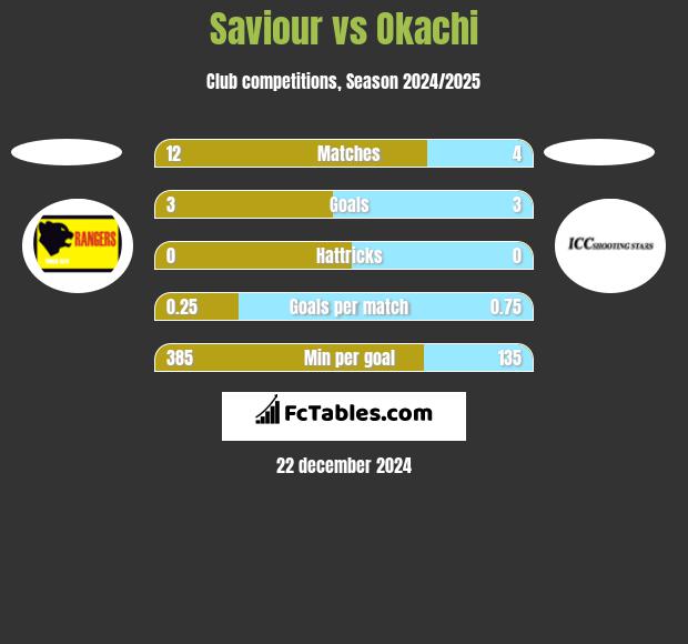 Saviour vs Okachi h2h player stats