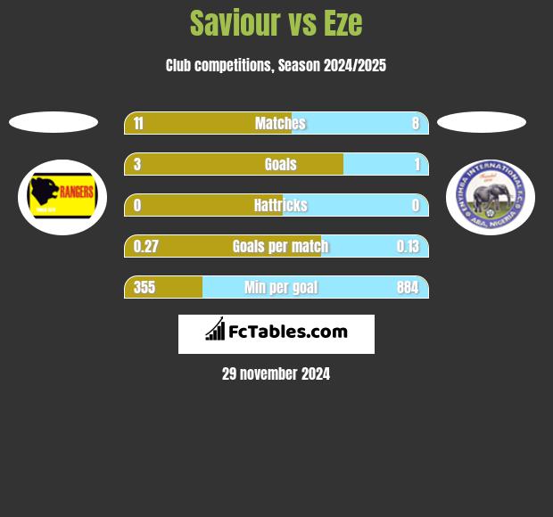 Saviour vs Eze h2h player stats