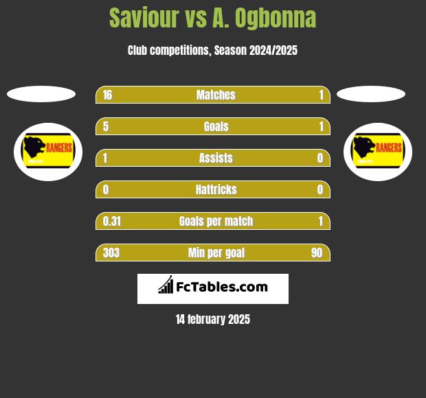 Saviour vs A. Ogbonna h2h player stats