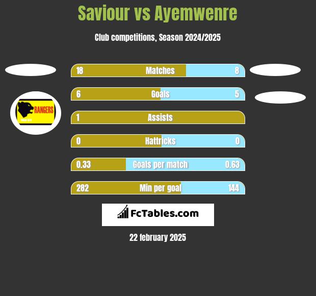 Saviour vs Ayemwenre h2h player stats