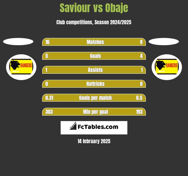 Saviour vs Obaje h2h player stats