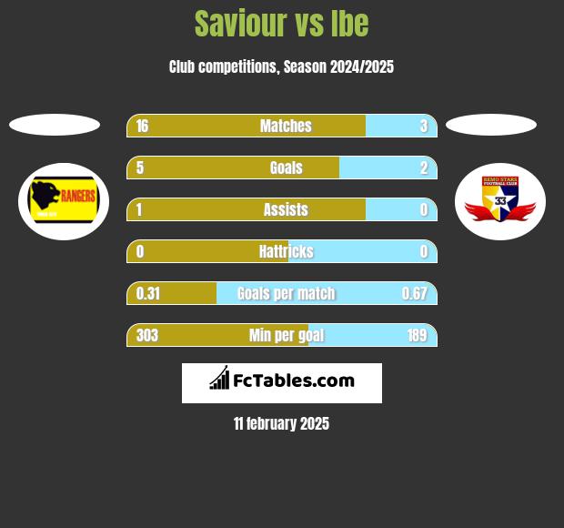 Saviour vs Ibe h2h player stats