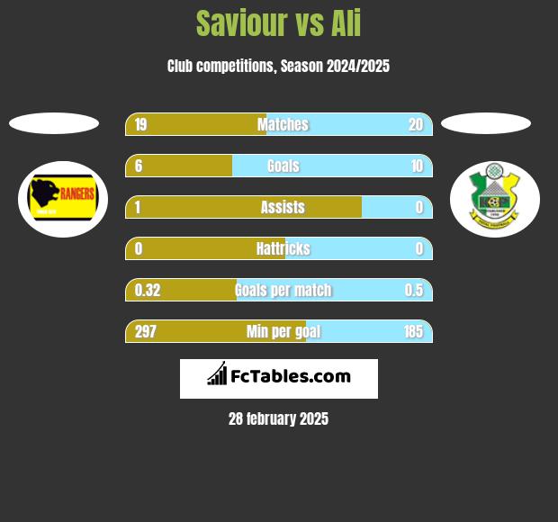 Saviour vs Ali h2h player stats