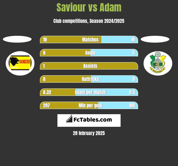 Saviour vs Adam h2h player stats