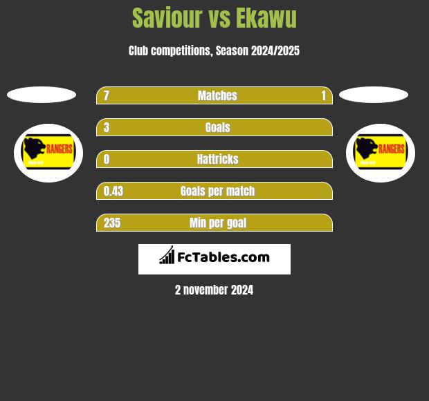 Saviour vs Ekawu h2h player stats