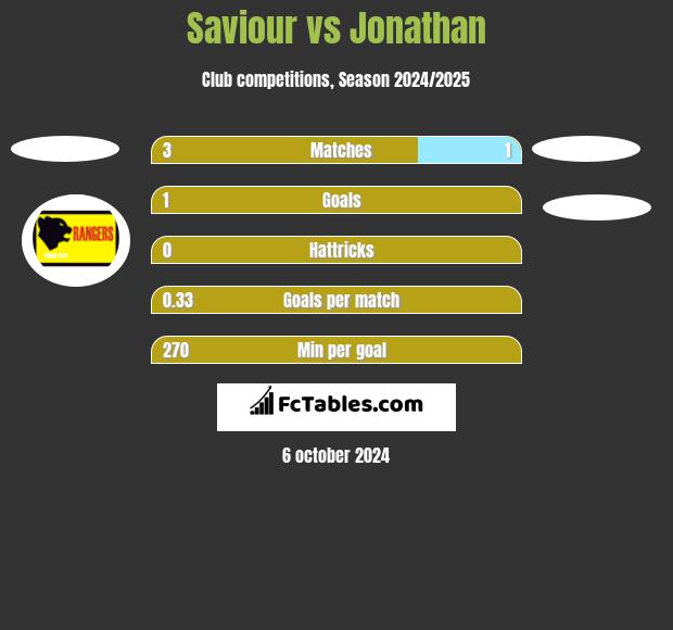 Saviour vs Jonathan h2h player stats