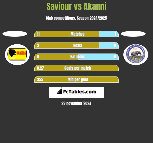 Saviour vs Akanni h2h player stats