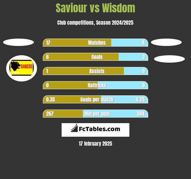 Saviour vs Wisdom h2h player stats