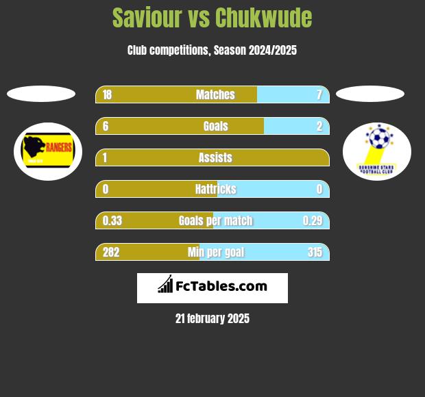 Saviour vs Chukwude h2h player stats