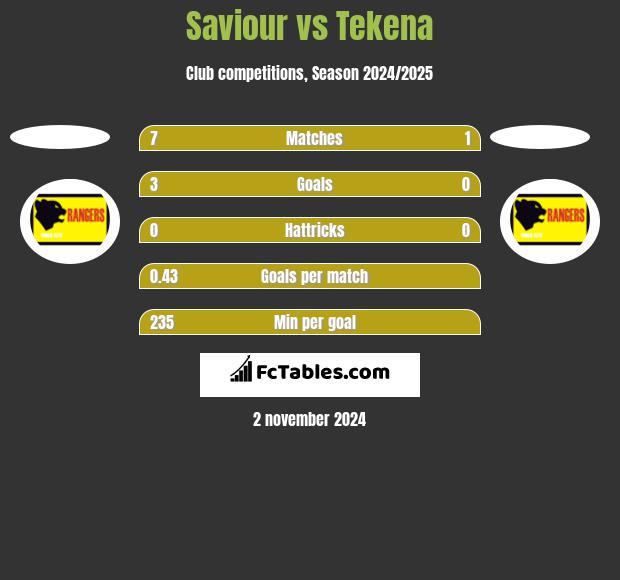 Saviour vs Tekena h2h player stats