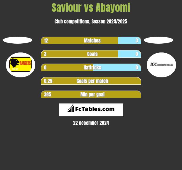 Saviour vs Abayomi h2h player stats