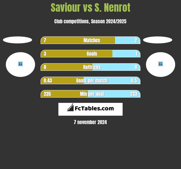 Saviour vs S. Nenrot h2h player stats