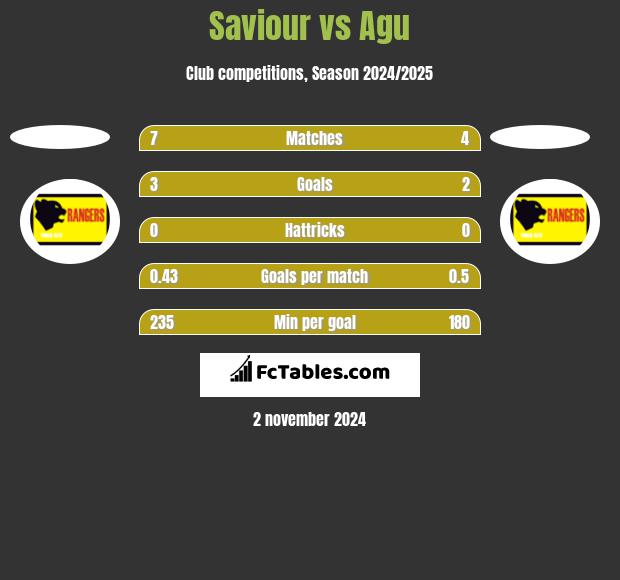 Saviour vs Agu h2h player stats