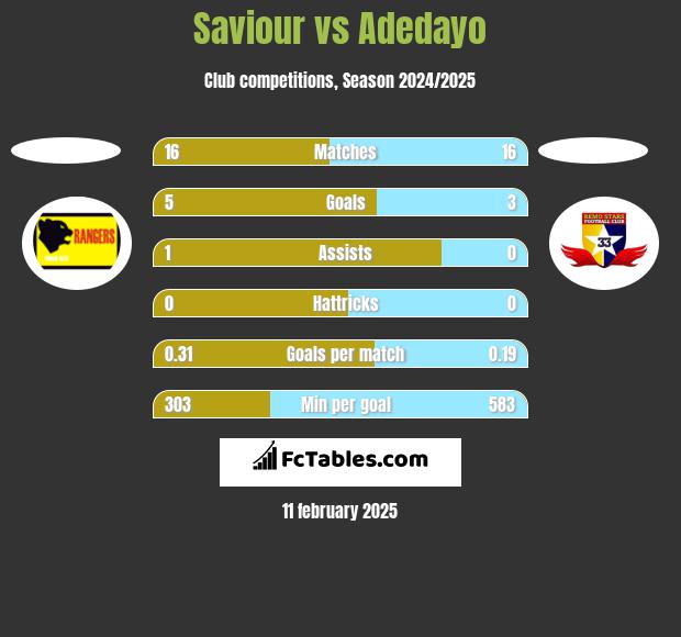 Saviour vs Adedayo h2h player stats