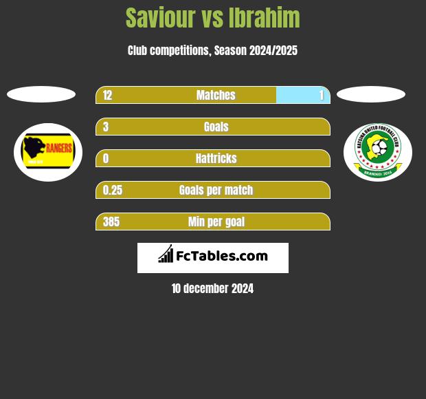 Saviour vs Ibrahim h2h player stats