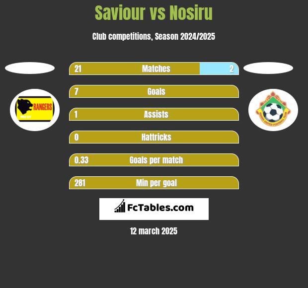 Saviour vs Nosiru h2h player stats