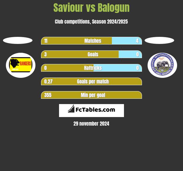 Saviour vs Balogun h2h player stats