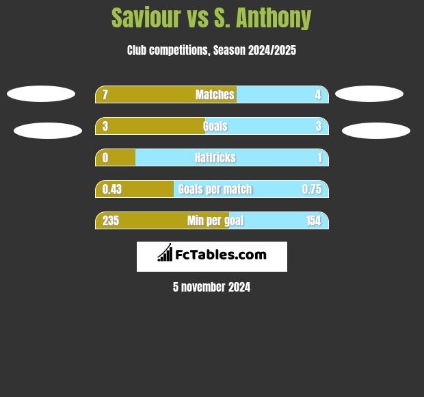 Saviour vs S. Anthony h2h player stats