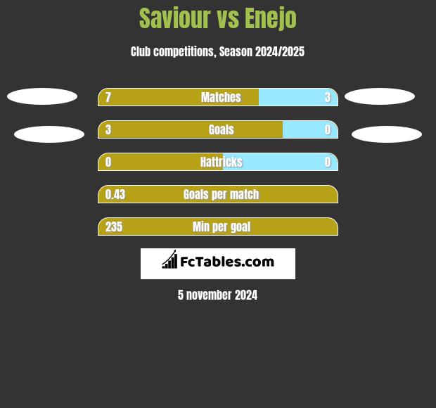 Saviour vs Enejo h2h player stats