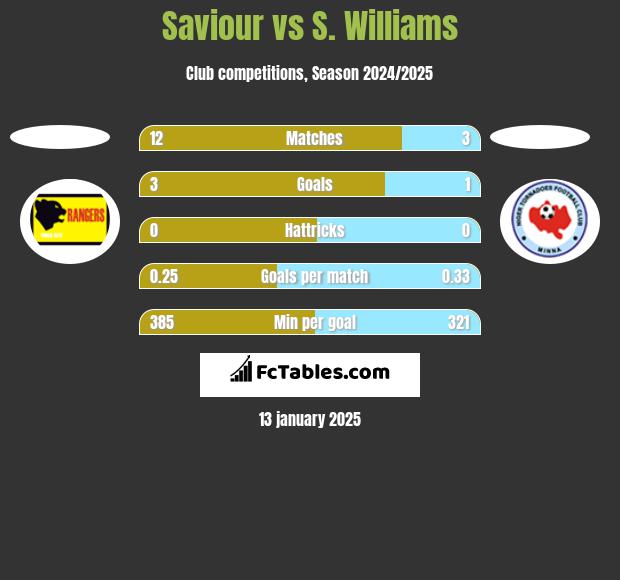 Saviour vs S. Williams h2h player stats