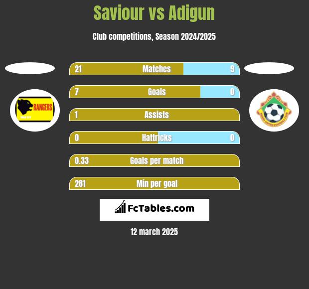 Saviour vs Adigun h2h player stats