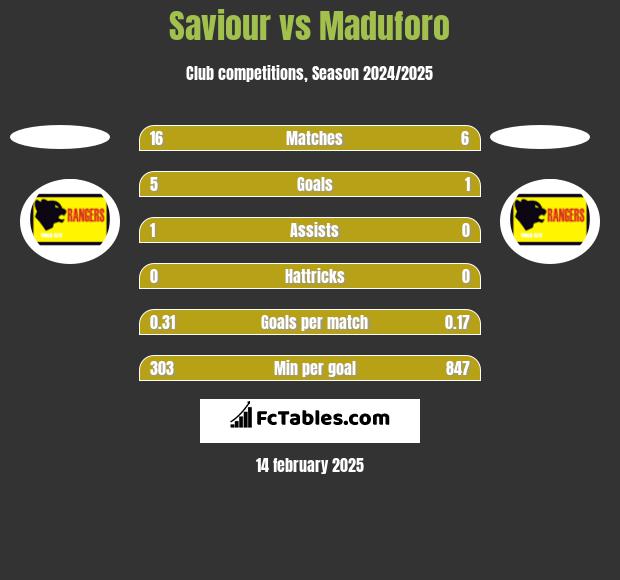 Saviour vs Maduforo h2h player stats