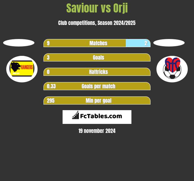 Saviour vs Orji h2h player stats