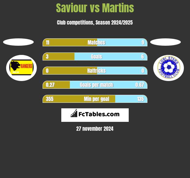 Saviour vs Martins h2h player stats