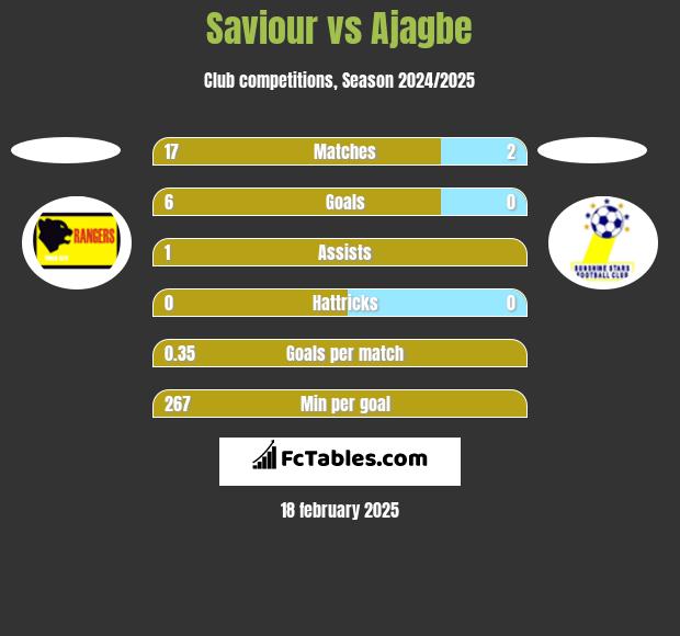 Saviour vs Ajagbe h2h player stats