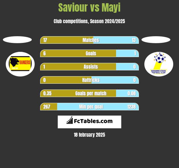 Saviour vs Mayi h2h player stats