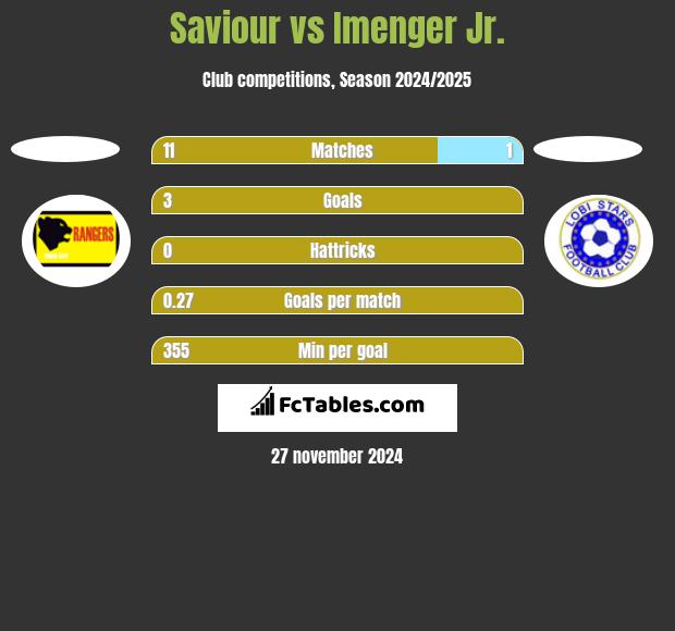 Saviour vs Imenger Jr. h2h player stats