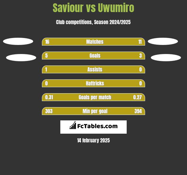 Saviour vs Uwumiro h2h player stats