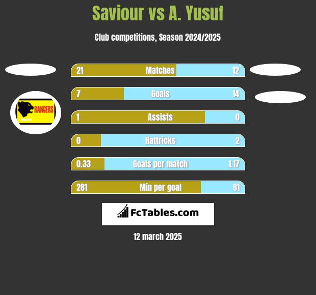 Saviour vs A. Yusuf h2h player stats