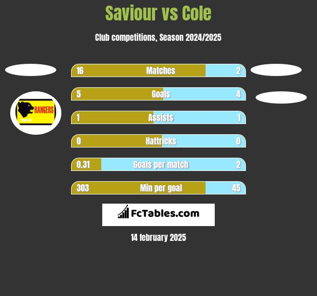 Saviour vs Cole h2h player stats