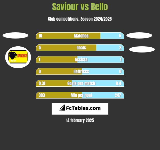 Saviour vs Bello h2h player stats