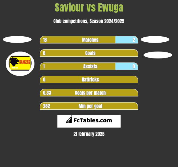 Saviour vs Ewuga h2h player stats