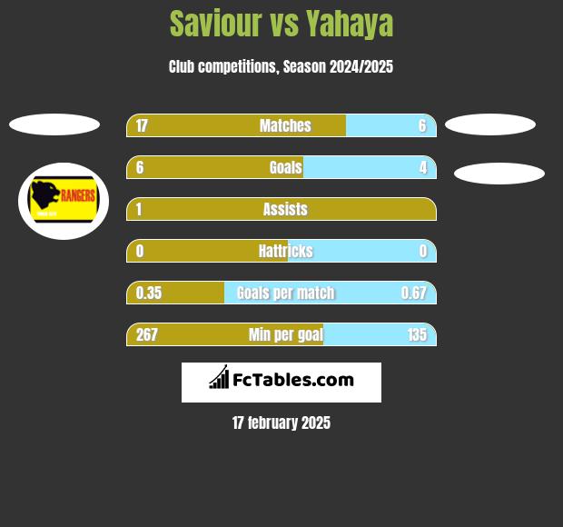 Saviour vs Yahaya h2h player stats