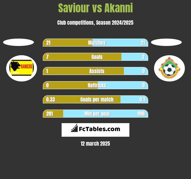 Saviour vs Akanni h2h player stats