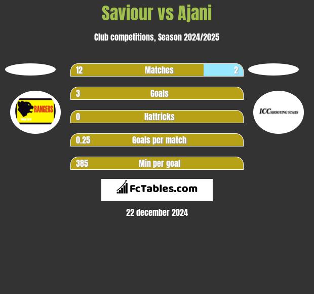 Saviour vs Ajani h2h player stats