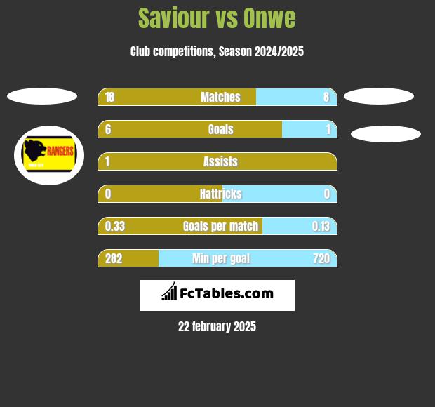 Saviour vs Onwe h2h player stats