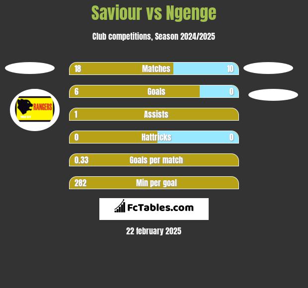 Saviour vs Ngenge h2h player stats