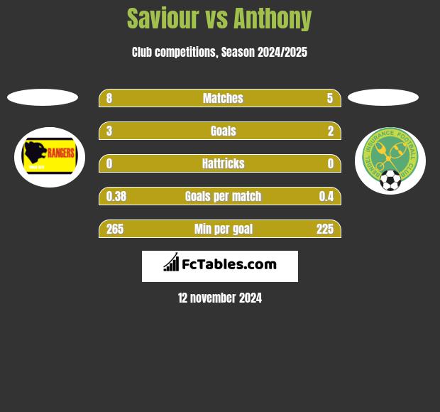 Saviour vs Anthony h2h player stats