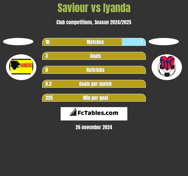 Saviour vs Iyanda h2h player stats