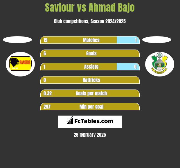 Saviour vs Ahmad Bajo h2h player stats