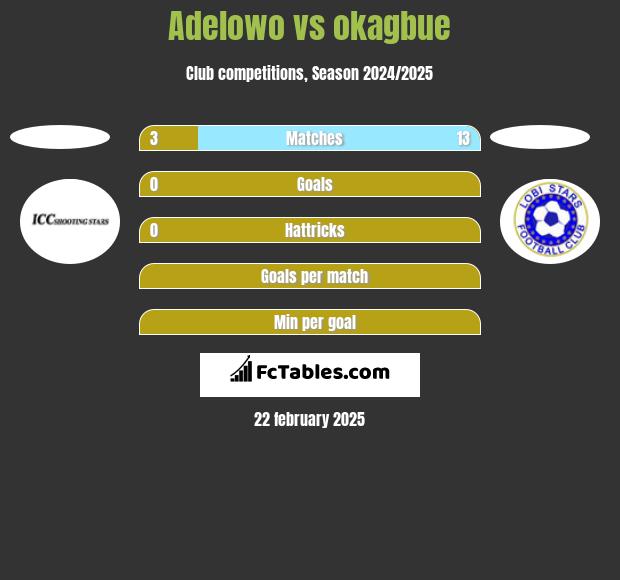 Adelowo vs okagbue h2h player stats