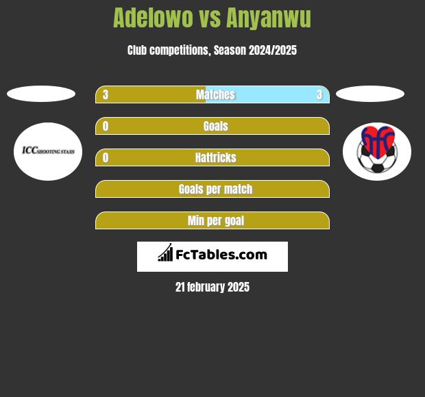 Adelowo vs Anyanwu h2h player stats