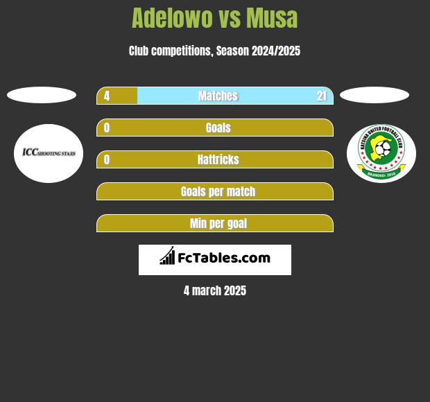 Adelowo vs Musa h2h player stats